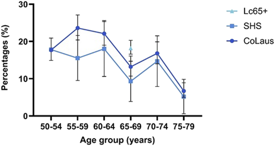 Line graph showing percentages of Lc65+, SHS, and CoLaus across age groups from 50-54 to 75-79 years. Lc65+ is marked by triangles, SHS by squares, and CoLaus by circles. Trends fluctuate with changes in each age group. Percentages range from 0 to 30%.