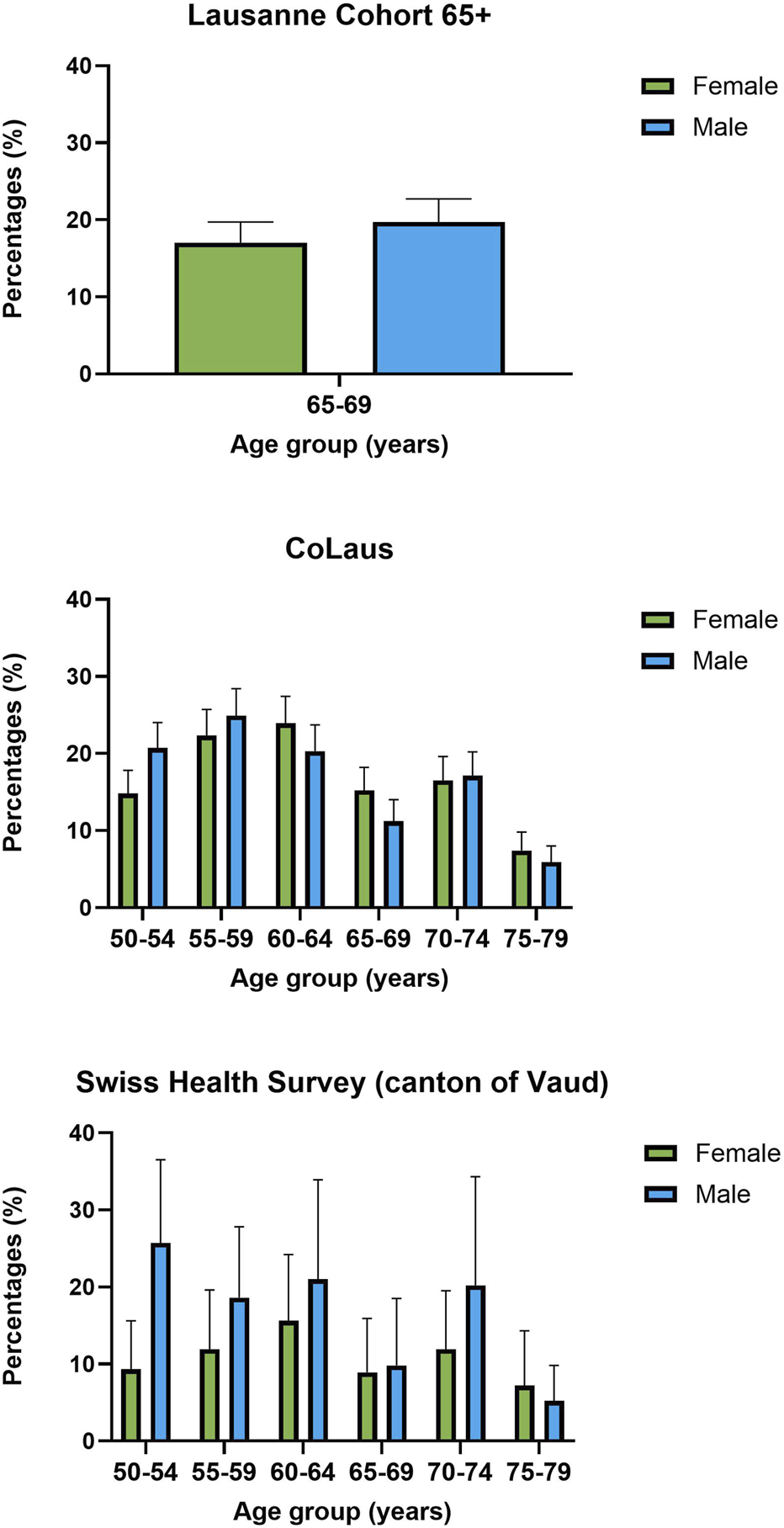 Three bar charts comparing age group percentages of males and females in different studies. The first chart shows the Lausanne Cohort 65+ for ages sixty-five to sixty-nine, with similar percentages for both genders. The second chart from CoLaus displays a range of ages from fifty to seventy-nine, with varying percentages, generally more balanced than the third chart. The third chart from the Swiss Health Survey shows a wider age range of fifty to seventy-nine, with higher male percentages in most groups. Error bars indicate variability.