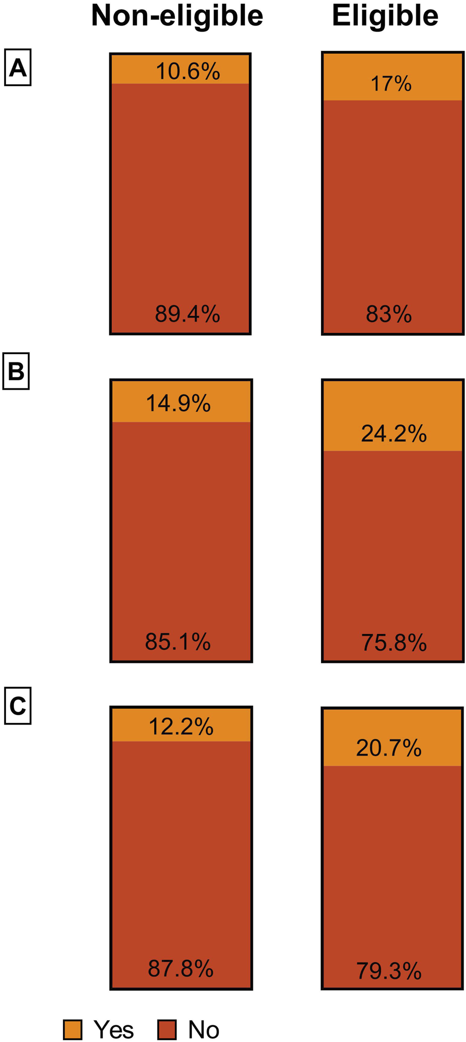 Bar charts labeled A, B, and C, comparing non-eligible and eligible categories. A: Non-eligible (10.6% Yes, 89.4% No), Eligible (17% Yes, 83% No). B: Non-eligible (14.9% Yes, 85.1% No), Eligible (24.2% Yes, 75.8% No). C: Non-eligible (12.2% Yes, 87.8% No), Eligible (20.7% Yes, 79.3% No). Yes is shown in orange, No is in red.