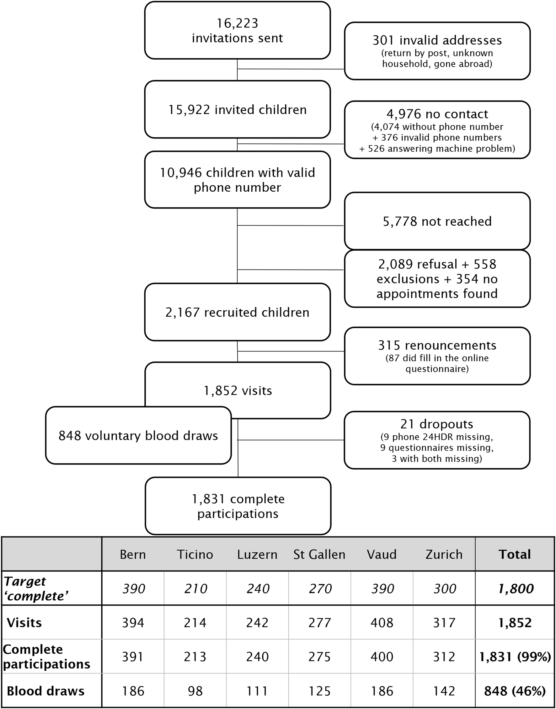 Flowchart summarizes participant recruitment for a study: 16,223 invitations led to 2,167 initial recruitements and 1,852 visits. 1,831 complete participations and 848 blood draws were achieved. Table below provides completion targets and the number of visits, complete participations, and blood draws by region.