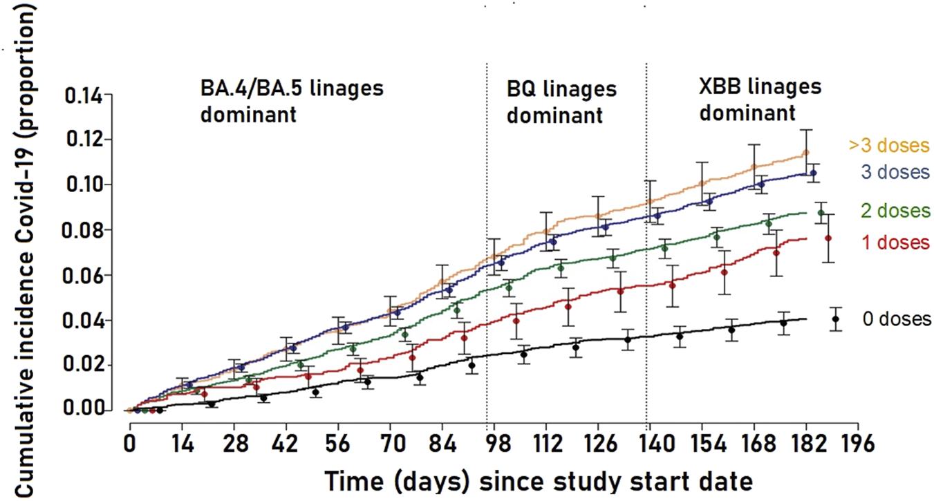Line graph depicting cumulative incidence of COVID-19 over time by vaccine doses. BA.4/BA.5, BQ, and XBB lineages are marked. Higher doses correlate with lower incidence. Doses: >3 (orange), 3 (blue), 2 (green), 1 (red), 0 (black). Error bars included.