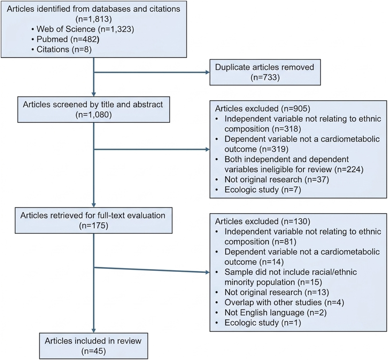Flowchart depicting a systematic review process: out of 1,813 articles identified, 733 duplicates were removed and 1,080 screened by title and abstract, leading to 905 exclusions for specified reasons. Of 175 articles evaluated in full, 130 were excluded based on criteria such as variable ineligibility and lack of relevant populations, resulting in 45 articles included in the final review.