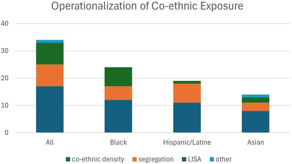 Stacked bar chart showing how co-ethnic exposure was operationalized across 34 studies overall and separately for studies including Black, Hispanic/Latine, and Asian populations. Measures are grouped as co-ethnic density, segregation, local indicators of spatial autocorrelation (LISA), or other. Co-ethnic density was the most common measure overall and within each racial/ethnic group. LISA measures were relatively more common in studies of Black populations, whereas segregation measures were relatively more common in studies of Hispanic/Latine populations.