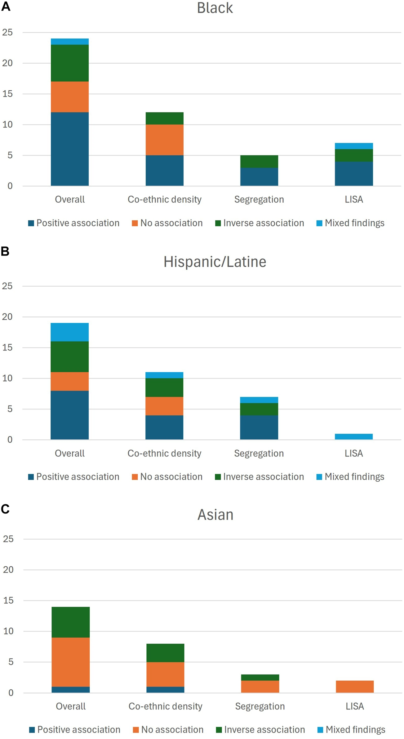 Stacked bar chart with three panels compares findings by ethnic group: Panel A (Black), Panel B (Hispanic/Latine), and Panel C (Asian). Each panel has categories for Overall, Co-ethnic density, Segregation, and LISA. Bars are divided into positive association (dark blue), no association (orange), inverse association (green), and mixed findings (light blue). Black and Hispanic/Latine groups show more positive associations overall but variable findings by category; Asian group has more no association or inverse association results, with fewer positive or mixed findings.