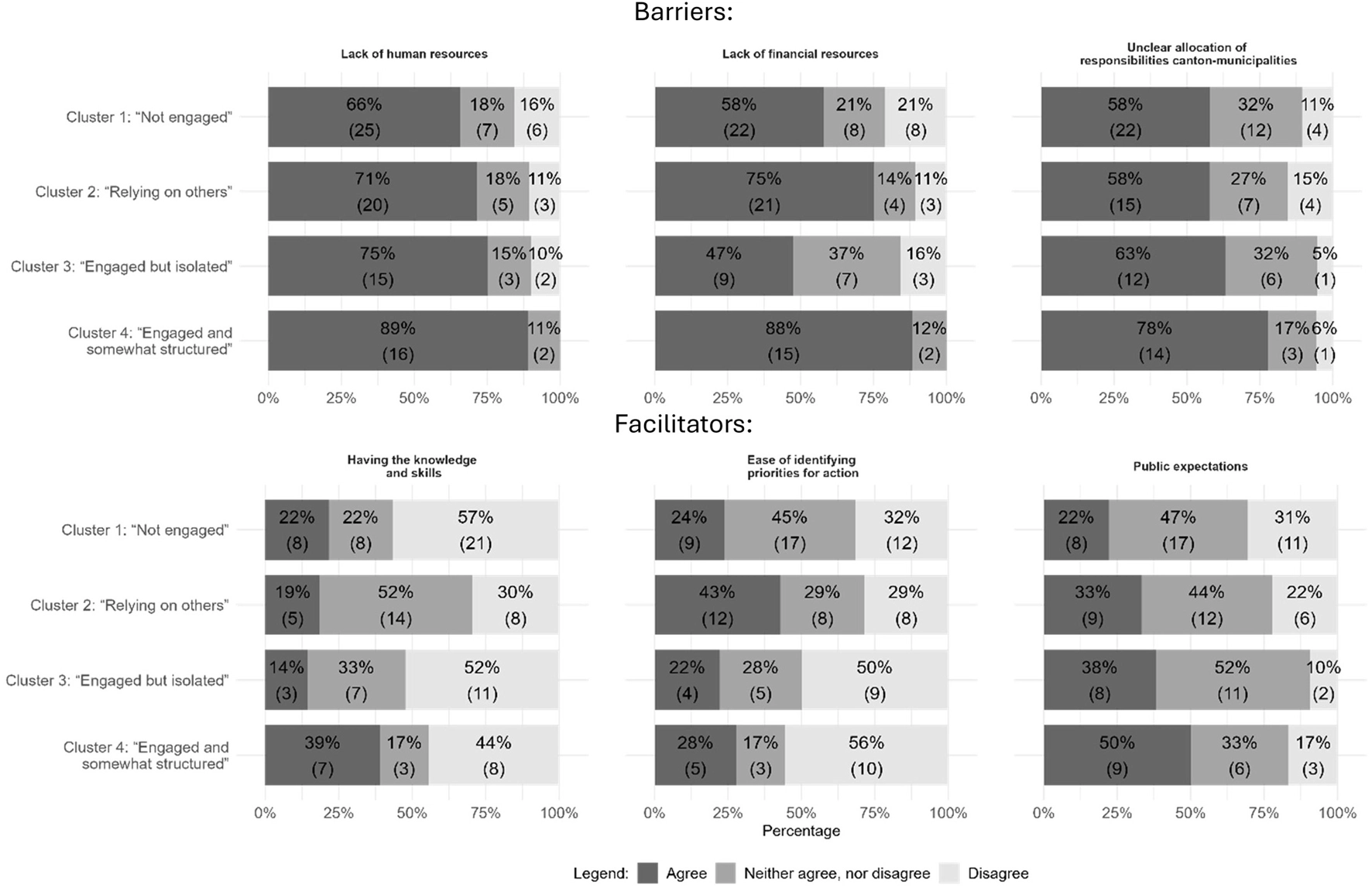 Clustered bar chart divided into barriers and facilitators, displaying responses from the four clusters, with categories for "Agree", "Neither agree nor disagree", and "Disagree". Each bar shows percentage and respondents count.