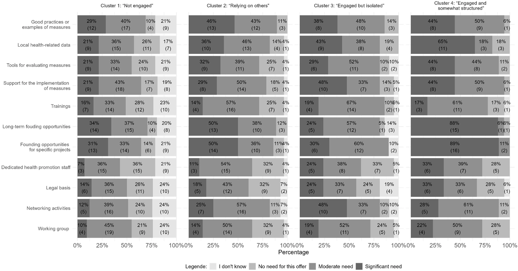 Stacked bar chart compares the perceived need for municipal engagement in health promotion across the four clusters, with categories for "I do not know," "No need for this offer," "Moderate need," and "Significant need".